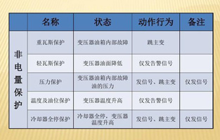 为了提高设备运行的可靠性，保证设备的安全，大型电力变压器均设置了电量和非电量保护。变压器内部故障时如果这些保护能正确运作，及时切断电源，便限制了电能转化为热能和化学能，也限制了油体积的剧烈膨胀及绝缘纸和绝缘油分解成气体。这样就可以将故障控制在允许的范围内，有效保护主变，避免故障扩大，减少损失。由于电量保护本身固有的特点，当故障在电量保护的灵敏度或故障种类之外时，就必须依靠非电量保护来保证主变的安全。变压器的非电量保护是一个不容忽略的设备！